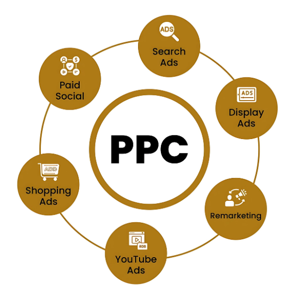 Pay-Per-Click Advertising (PPC)