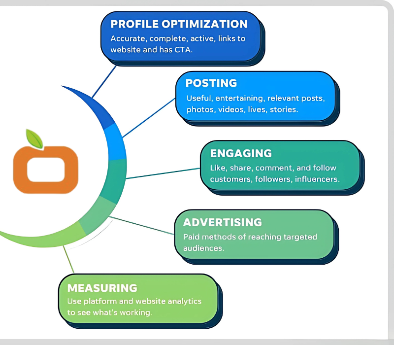 Social Media Marketing