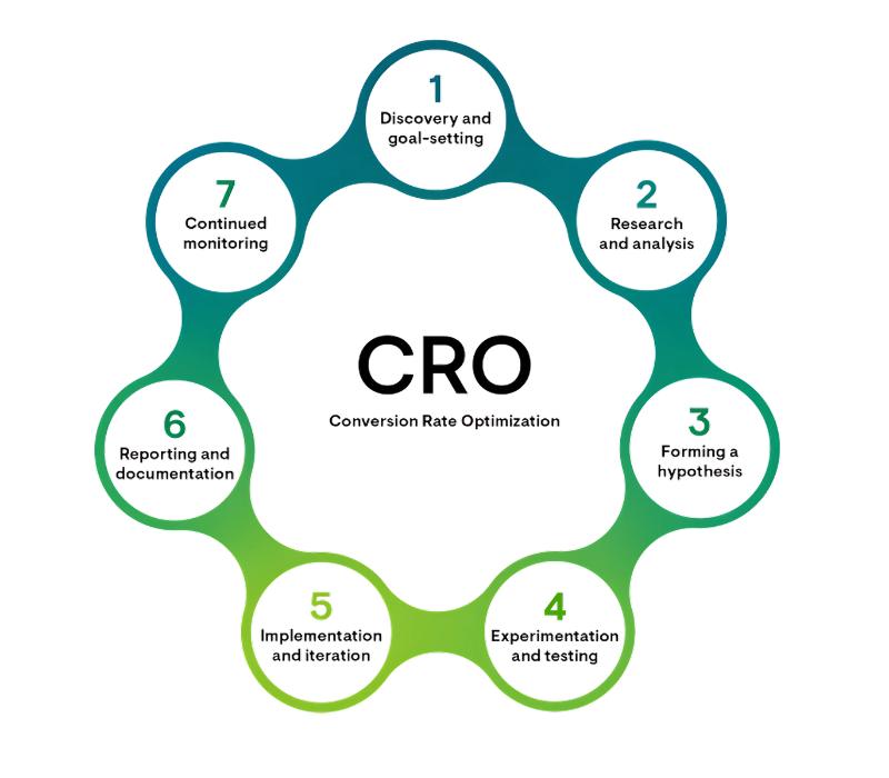 Conversion Rate Optimization (CRO)