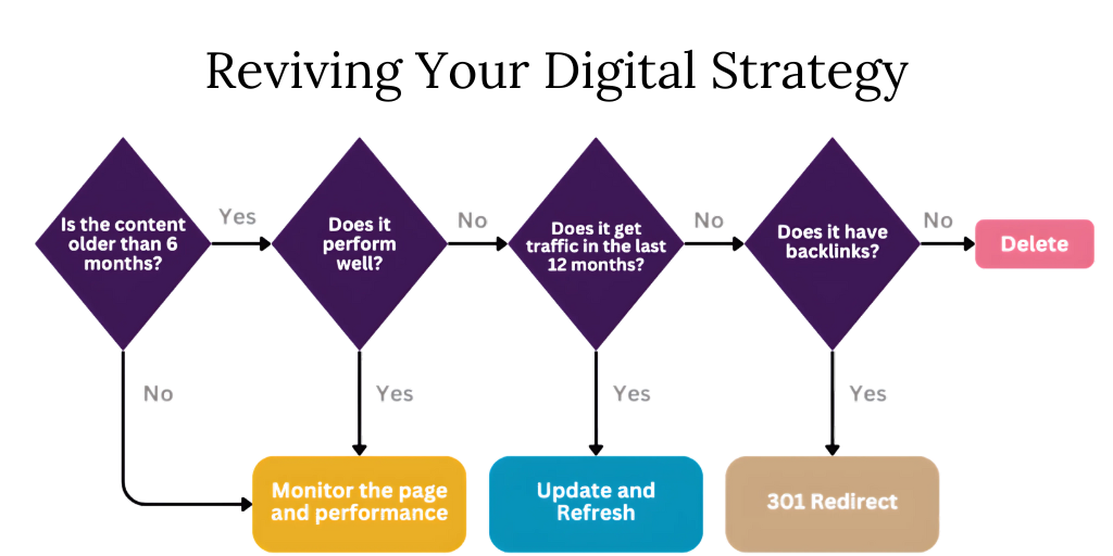 Reviving Your Digital Strategy